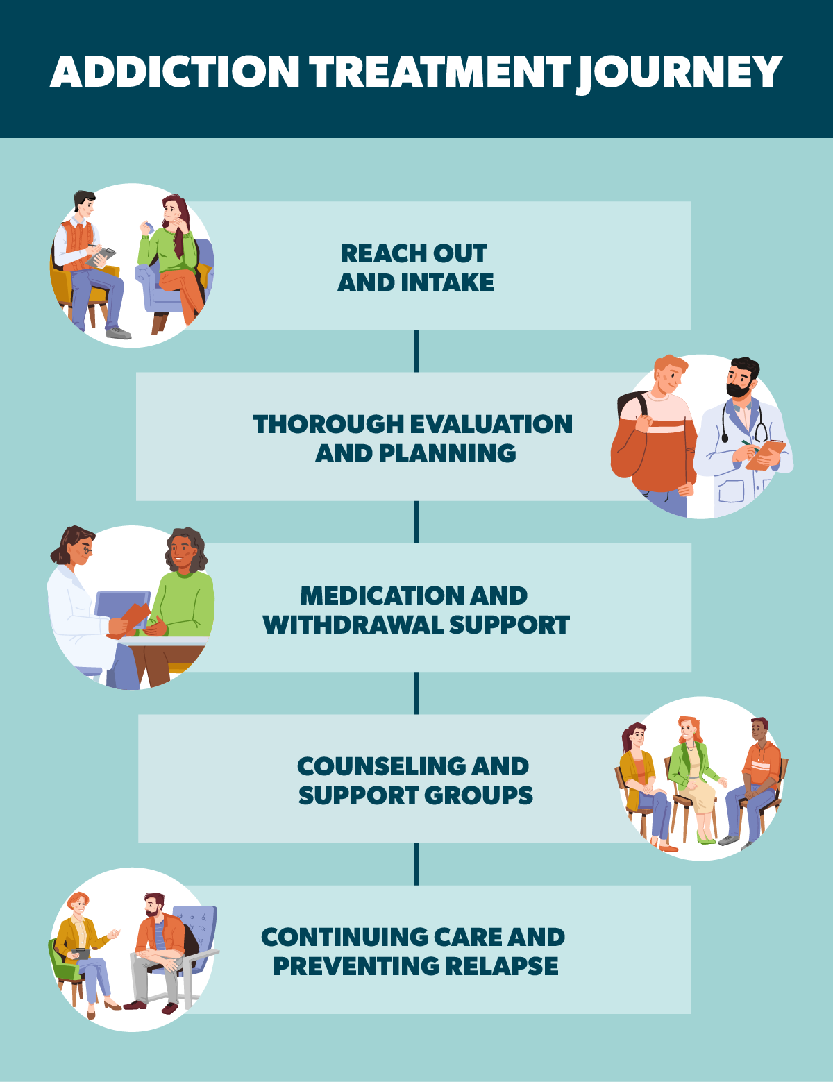 Infographic showing the addiction treatment journey in five steps: reach out and intake, evaluation and planning, medication and withdrawal support, counseling and support groups, and continuing care to prevent relapse.